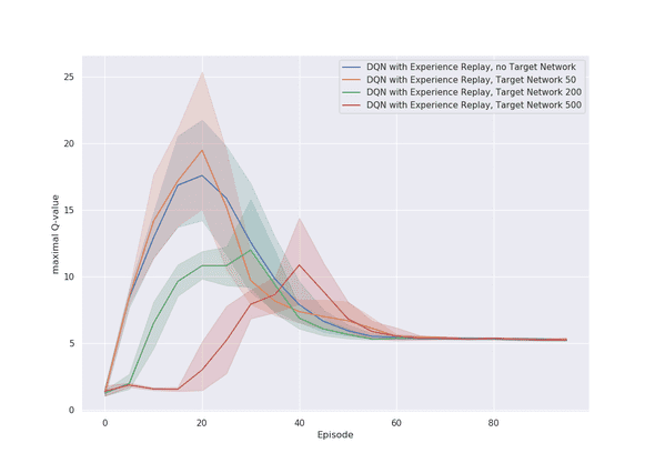 q values with exp