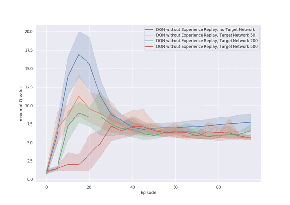 q values without exp